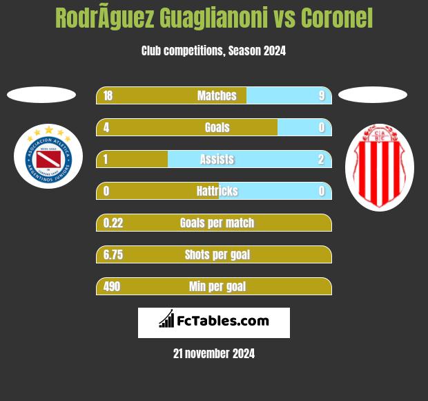 RodrÃ­guez Guaglianoni vs Coronel h2h player stats