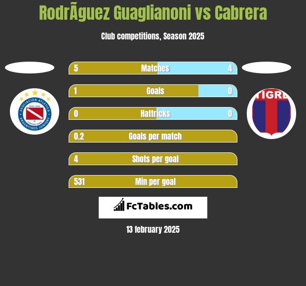 RodrÃ­guez Guaglianoni vs Cabrera h2h player stats