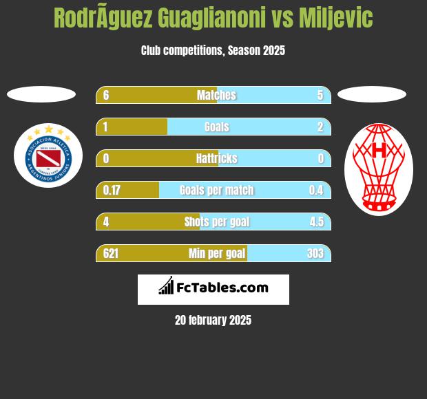 RodrÃ­guez Guaglianoni vs Miljevic h2h player stats