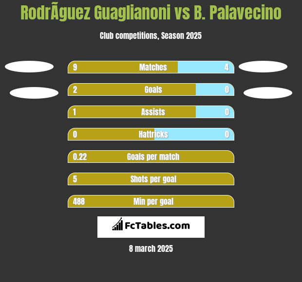 RodrÃ­guez Guaglianoni vs B. Palavecino h2h player stats