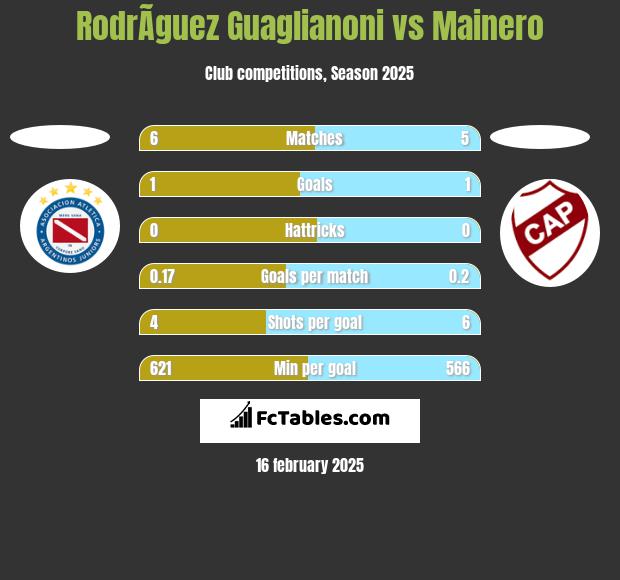 RodrÃ­guez Guaglianoni vs Mainero h2h player stats