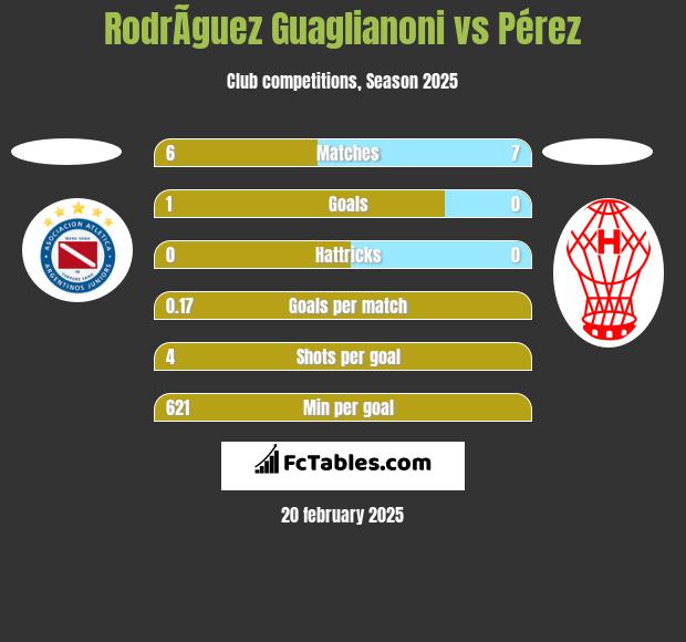 RodrÃ­guez Guaglianoni vs Pérez h2h player stats