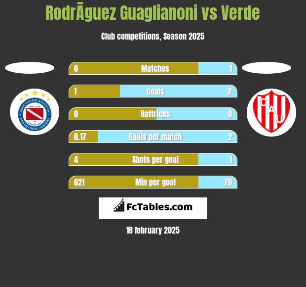 RodrÃ­guez Guaglianoni vs Verde h2h player stats