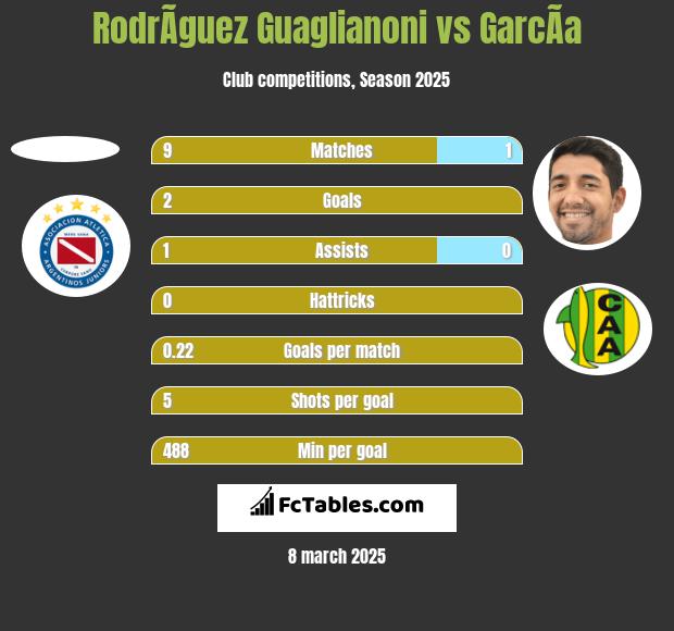 RodrÃ­guez Guaglianoni vs GarcÃ­a h2h player stats