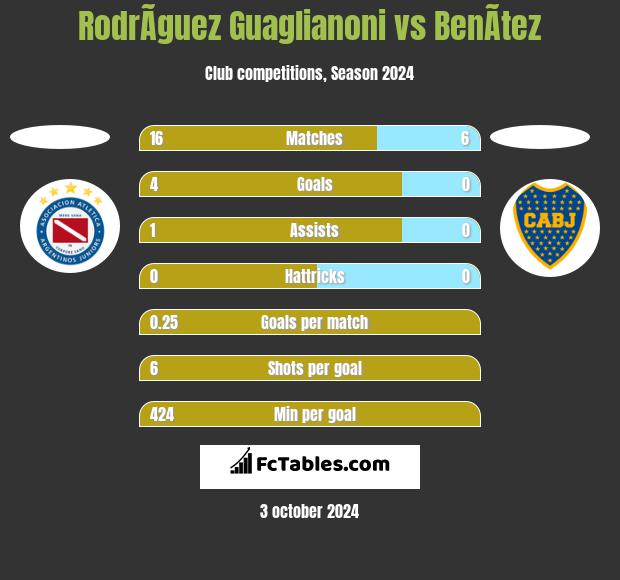 RodrÃ­guez Guaglianoni vs BenÃ­tez h2h player stats