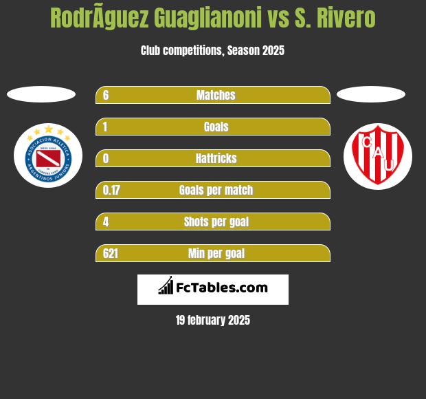 RodrÃ­guez Guaglianoni vs S. Rivero h2h player stats