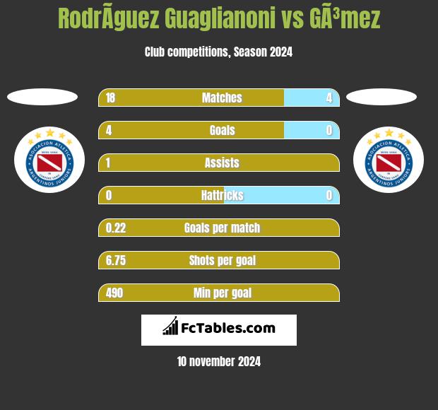 RodrÃ­guez Guaglianoni vs GÃ³mez h2h player stats