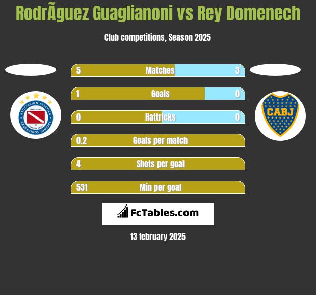 RodrÃ­guez Guaglianoni vs Rey Domenech h2h player stats