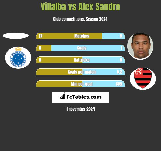 Villalba vs Alex Sandro h2h player stats