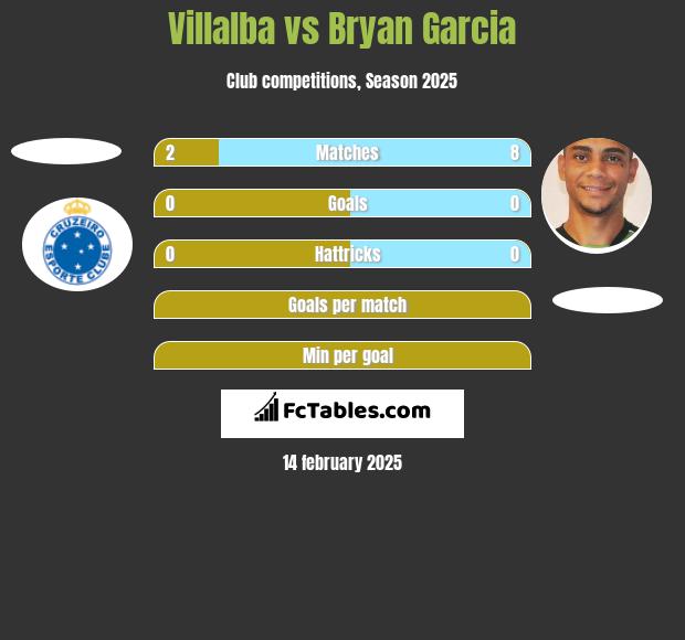 Villalba vs Bryan Garcia h2h player stats