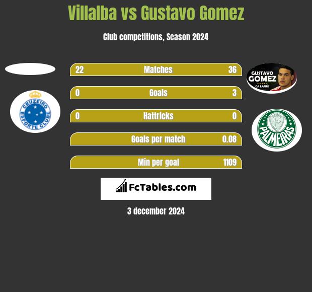 Villalba vs Gustavo Gomez h2h player stats