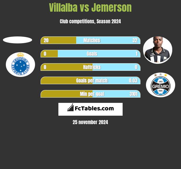 Villalba vs Jemerson h2h player stats