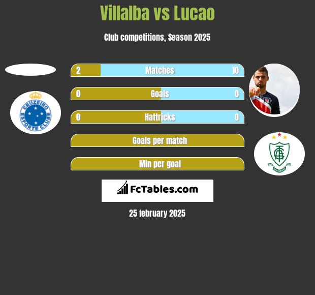 Villalba vs Lucao h2h player stats