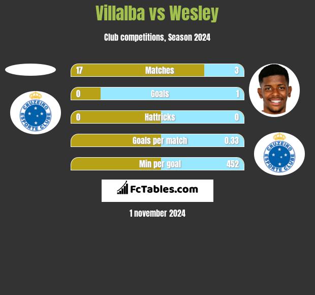 Villalba vs Wesley h2h player stats