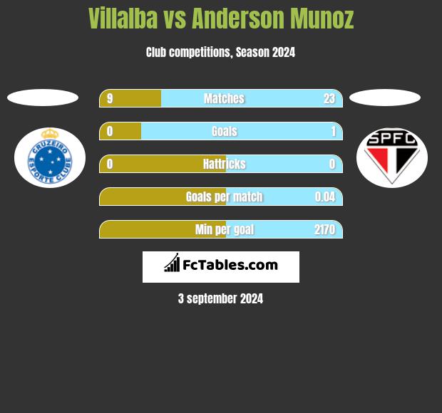 Villalba vs Anderson Munoz h2h player stats