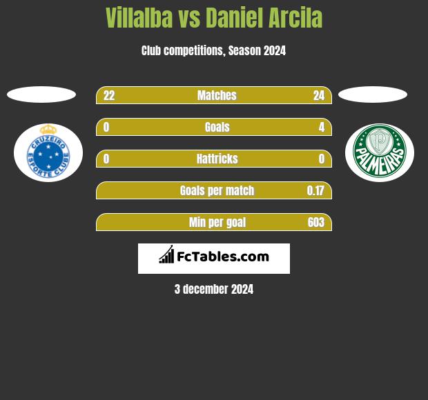 Villalba vs Daniel Arcila h2h player stats