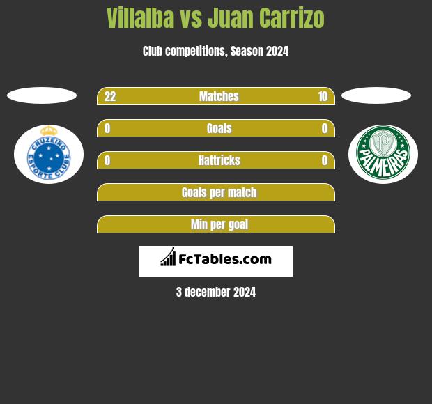 Villalba vs Juan Carrizo h2h player stats