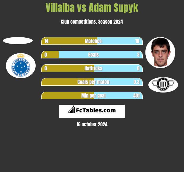 Villalba vs Adam Supyk h2h player stats