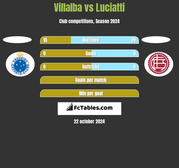 Villalba vs Luciatti h2h player stats