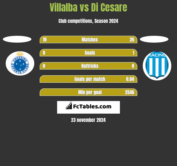 Villalba vs Di Cesare h2h player stats