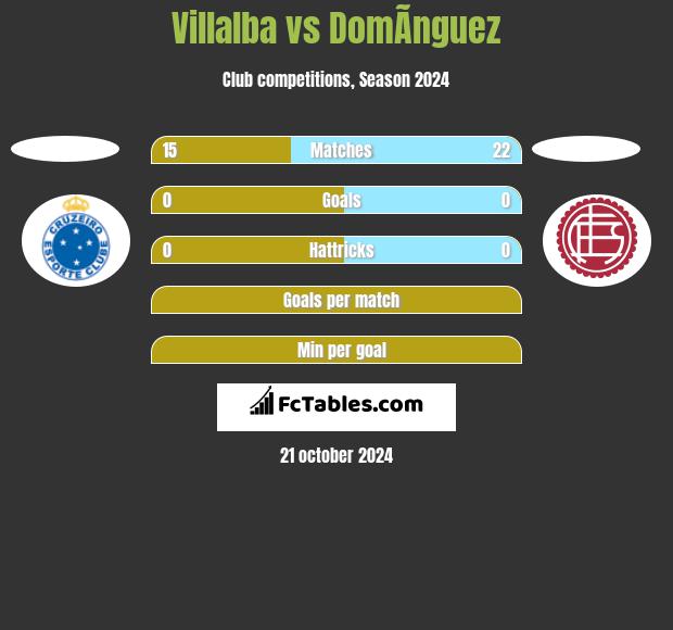 Villalba vs DomÃ­nguez h2h player stats