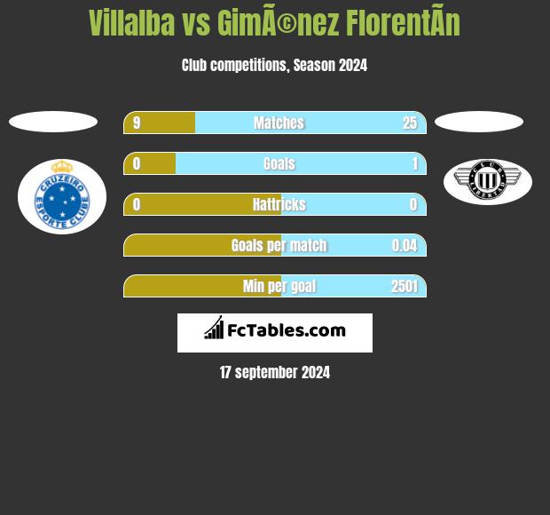 Villalba vs GimÃ©nez FlorentÃ­n h2h player stats