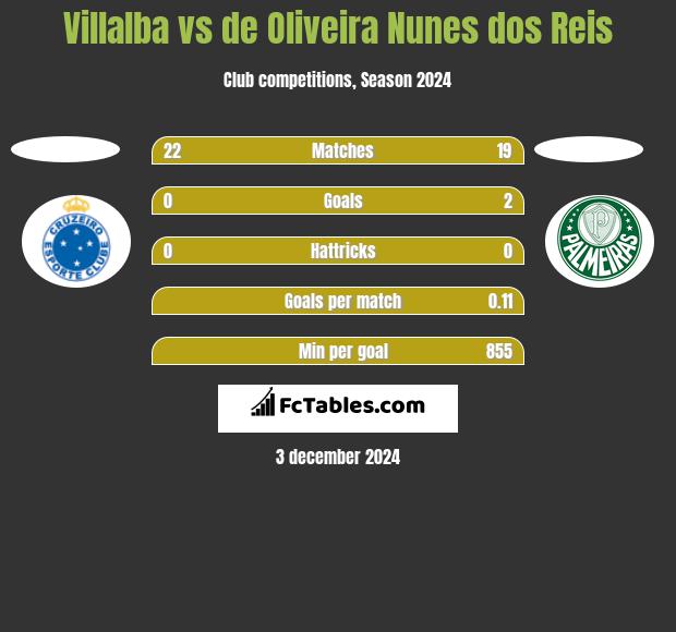 Villalba vs de Oliveira Nunes dos Reis h2h player stats