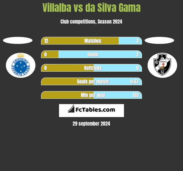 Villalba vs da Silva Gama h2h player stats