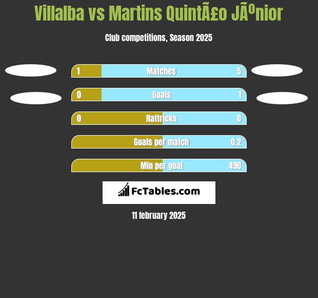 Villalba vs Martins QuintÃ£o JÃºnior h2h player stats