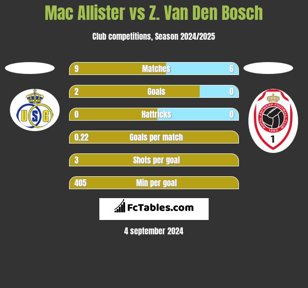 Mac Allister vs Z. Van Den Bosch h2h player stats