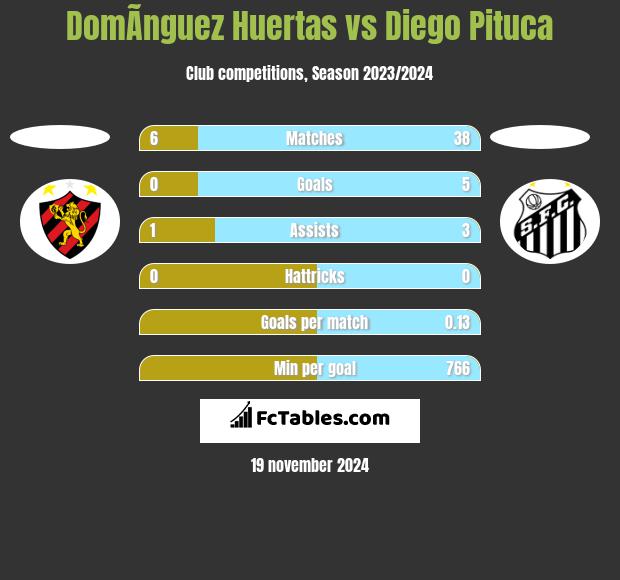 DomÃ­nguez Huertas vs Diego Pituca h2h player stats