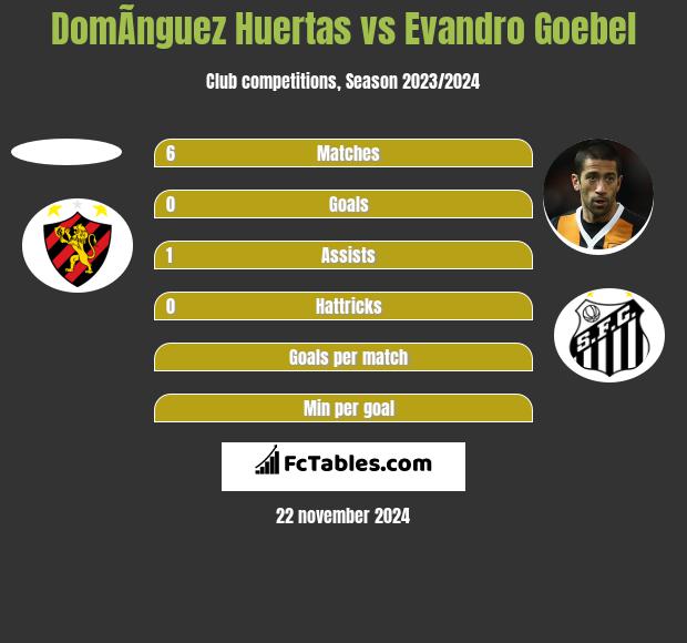 DomÃ­nguez Huertas vs Evandro Goebel h2h player stats