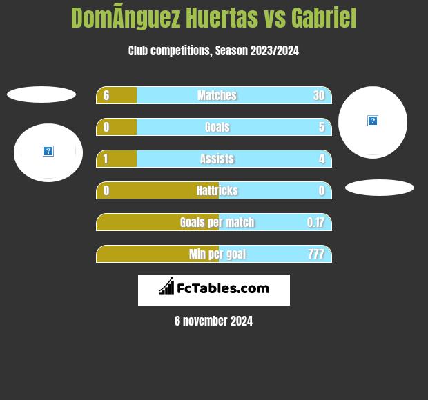 DomÃ­nguez Huertas vs Gabriel h2h player stats