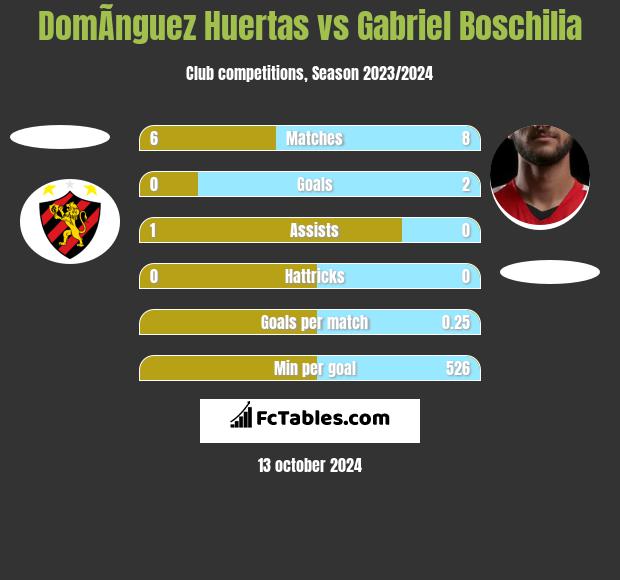 DomÃ­nguez Huertas vs Gabriel Boschilia h2h player stats