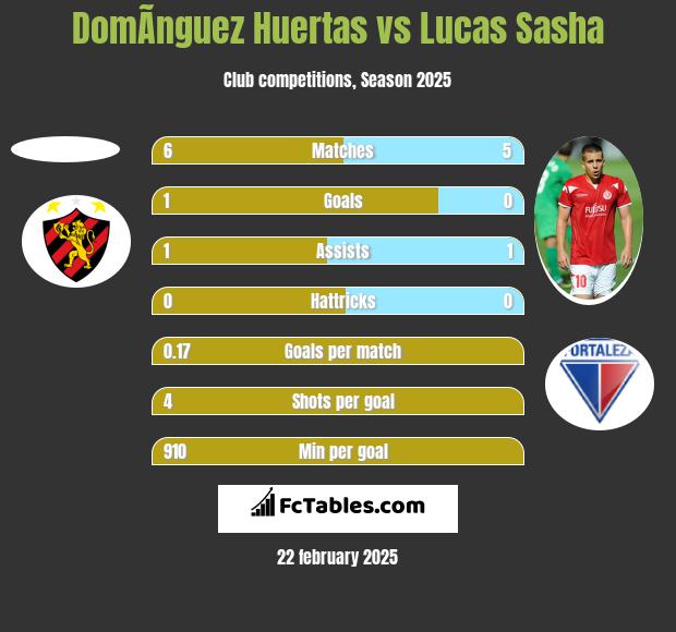 DomÃ­nguez Huertas vs Lucas Sasha h2h player stats