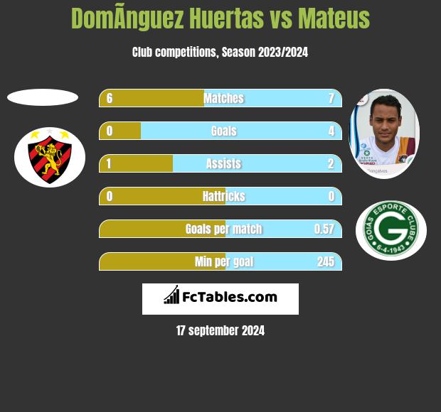 DomÃ­nguez Huertas vs Mateus h2h player stats