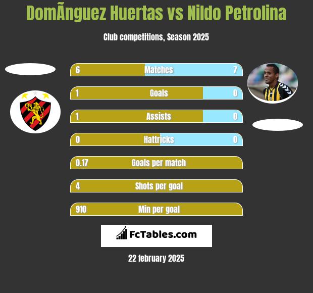 DomÃ­nguez Huertas vs Nildo Petrolina h2h player stats