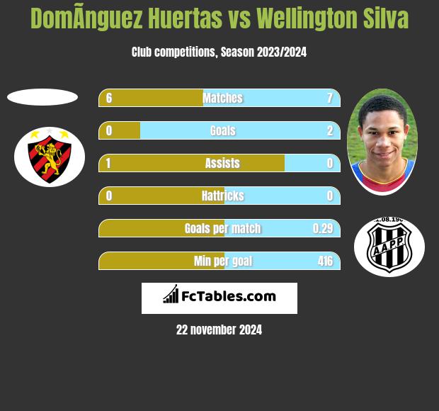 DomÃ­nguez Huertas vs Wellington Silva h2h player stats