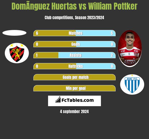 DomÃ­nguez Huertas vs William Pottker h2h player stats