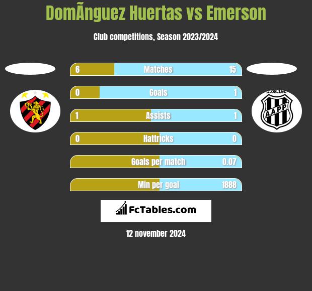 DomÃ­nguez Huertas vs Emerson h2h player stats