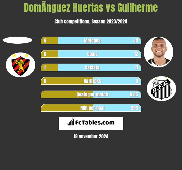 DomÃ­nguez Huertas vs Guilherme h2h player stats