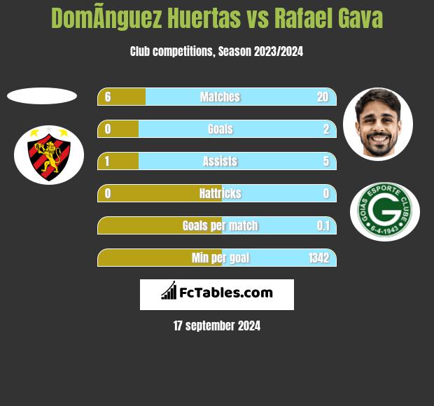 DomÃ­nguez Huertas vs Rafael Gava h2h player stats