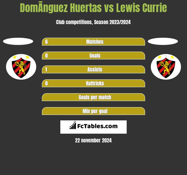 DomÃ­nguez Huertas vs Lewis Currie h2h player stats