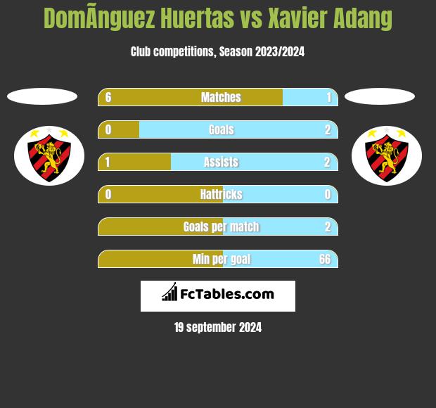 DomÃ­nguez Huertas vs Xavier Adang h2h player stats