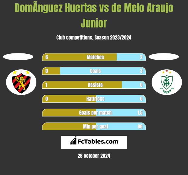 DomÃ­nguez Huertas vs de Melo Araujo Junior h2h player stats