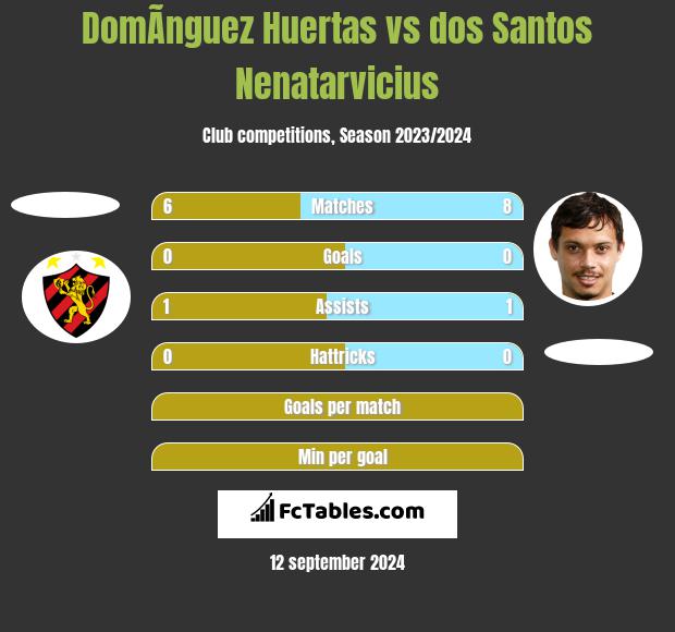 DomÃ­nguez Huertas vs dos Santos Nenatarvicius h2h player stats