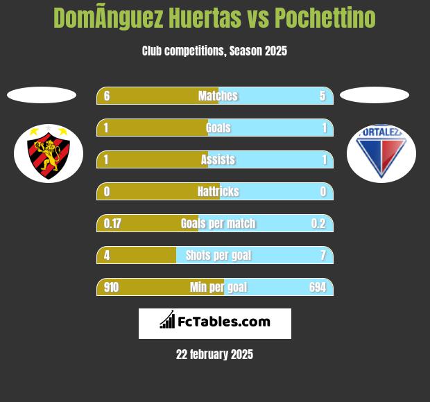 DomÃ­nguez Huertas vs Pochettino h2h player stats