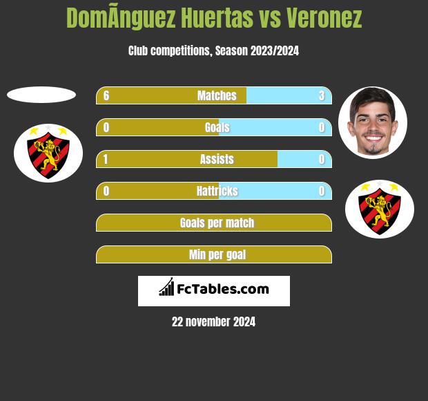 DomÃ­nguez Huertas vs Veronez h2h player stats