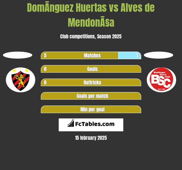 DomÃ­nguez Huertas vs Alves de MendonÃ§a h2h player stats