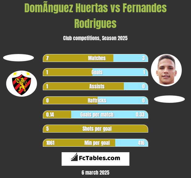 DomÃ­nguez Huertas vs Fernandes Rodrigues h2h player stats